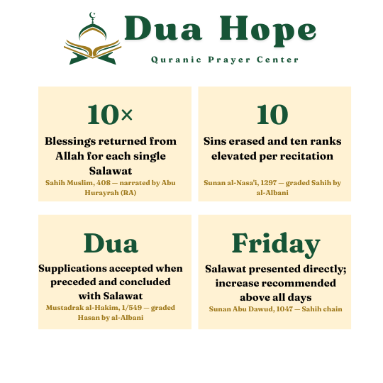 Short Durood Sharif: Authentic Versions, Meanings & Scholarly Guidance 2 Rewards established in authenticated hadith